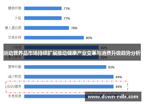 运动营养品市场持续扩展推动健康产业变革与消费升级趋势分析 运动营养品市场持续扩展推动健康产业变革与消费升级趋势分析